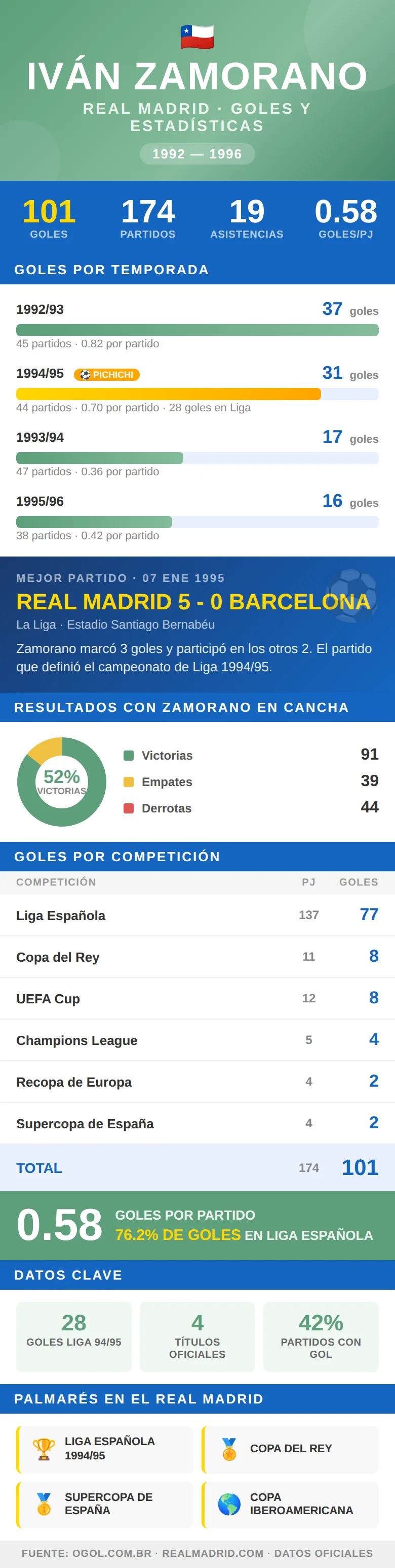 Infografía con los goles de Iván Zamorano en el Real Madrid por temporada y competición (1992-1996): 101 goles en 174 partidos, Pichichi 1994/95
