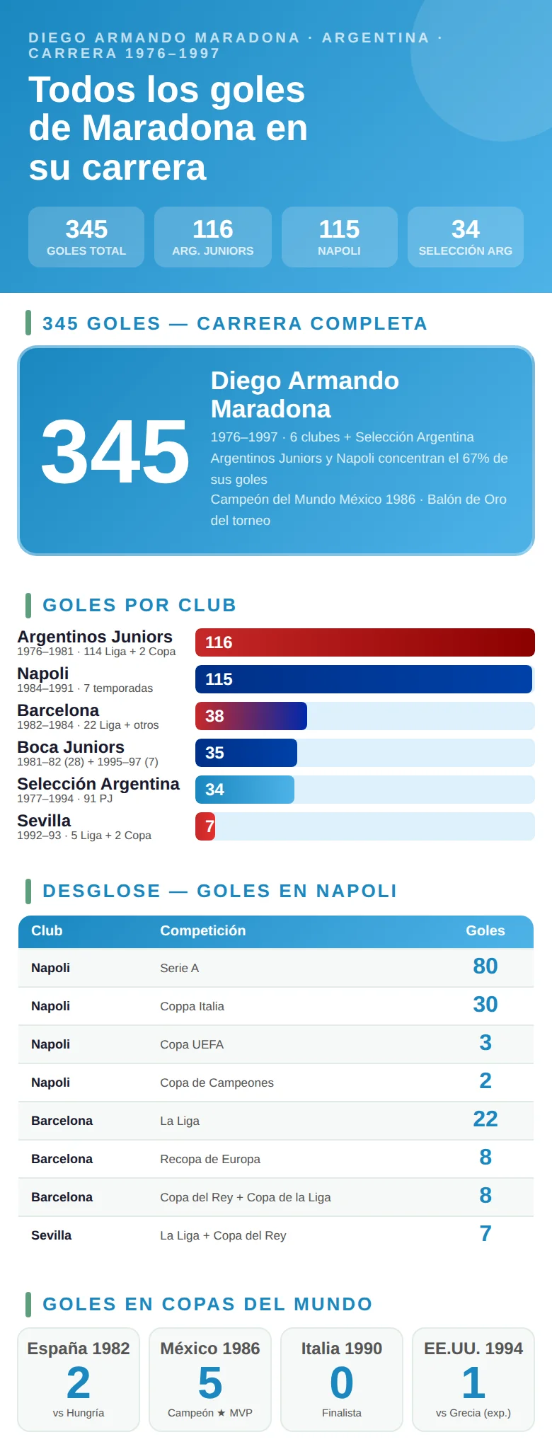 Infografía con todos los goles de Maradona en su carrera: distribución por club, competición y temporada