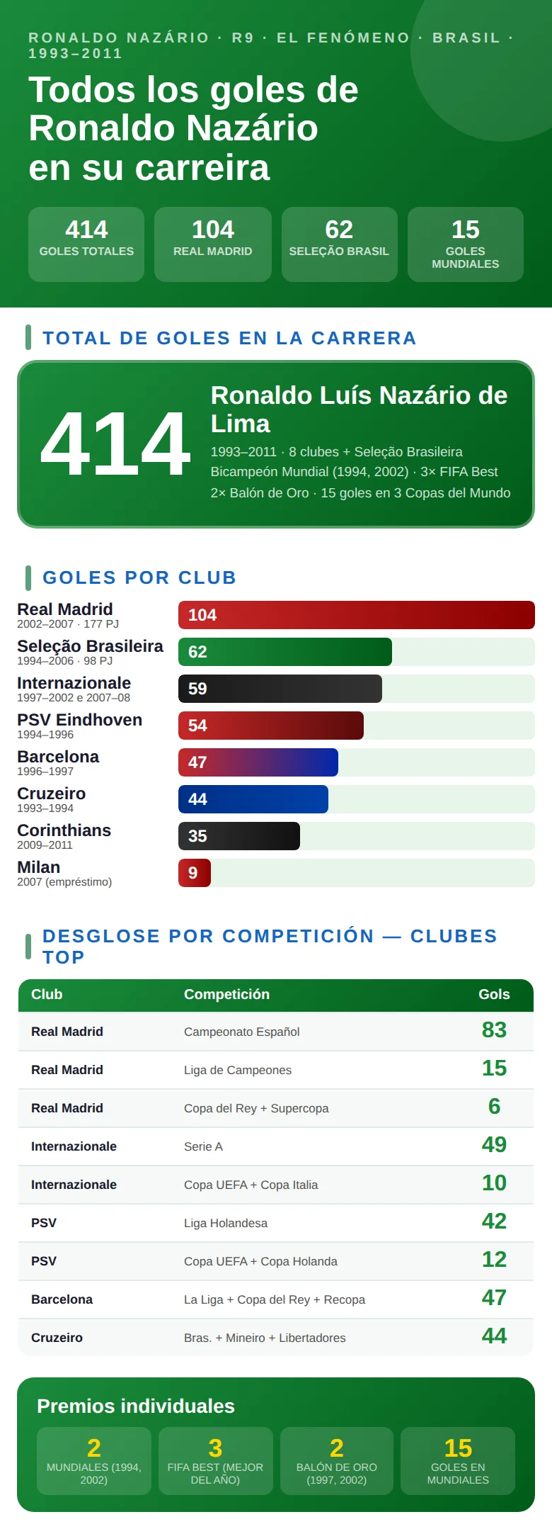 Infografía con todos los goles de Ronaldo Nazário en su carrera: distribución por club, competición y temporada