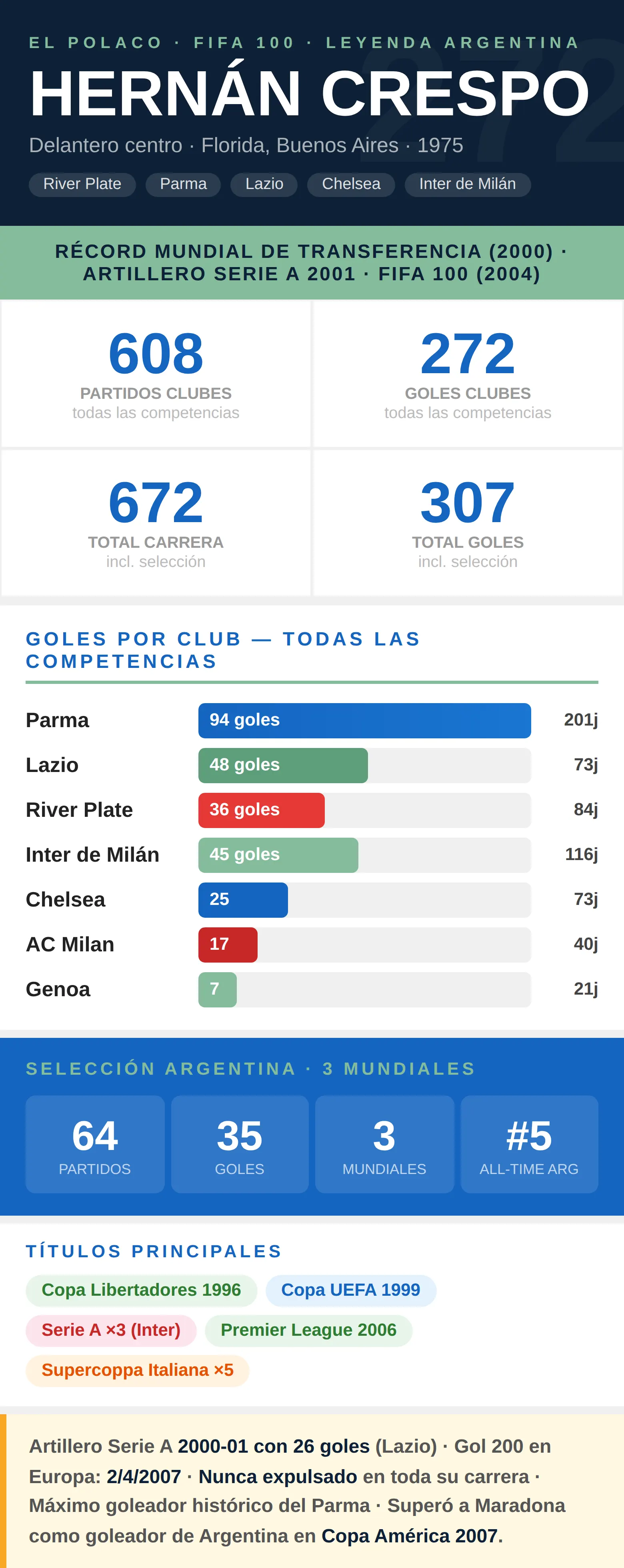 Infografía estadísticas Hernán Crespo: 272 goles en clubes, artillero Serie A 2001 con Lazio, 35 goles con la selección argentina