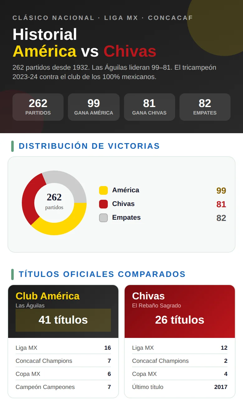 Infografía con el historial del Clásico Nacional entre América y Chivas: victorias, empates, goles y estadísticas históricas