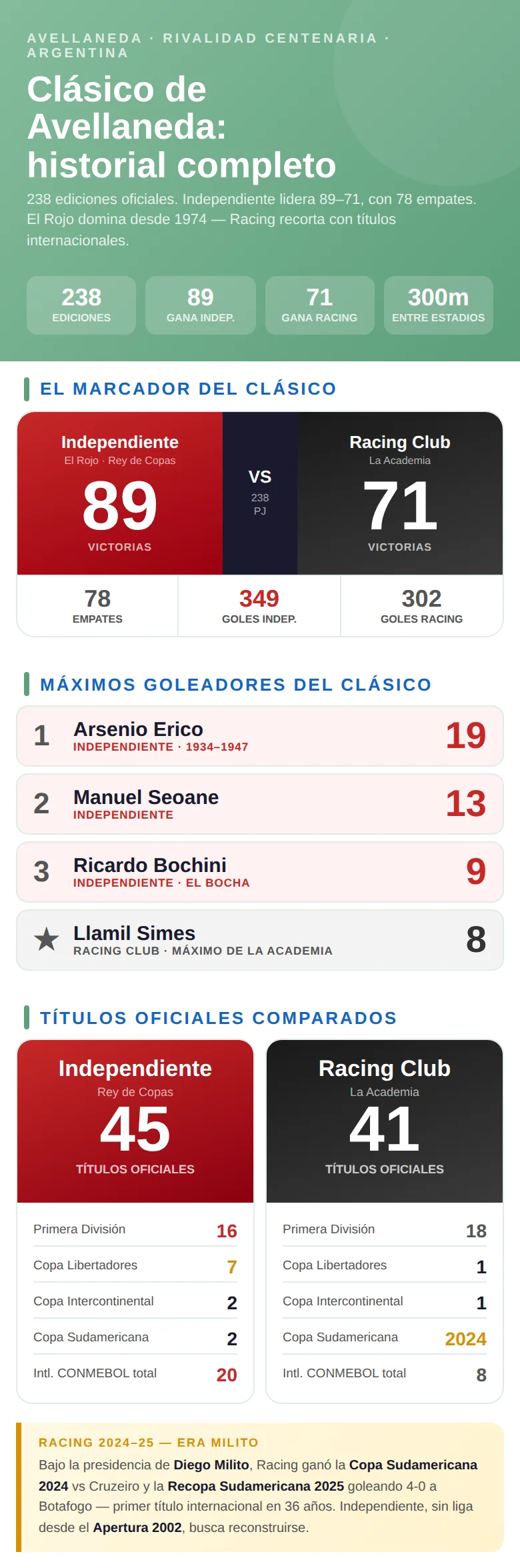 Infografía con el historial del Clásico de Avellaneda entre Racing e Independiente: resultados y estadísticas completas