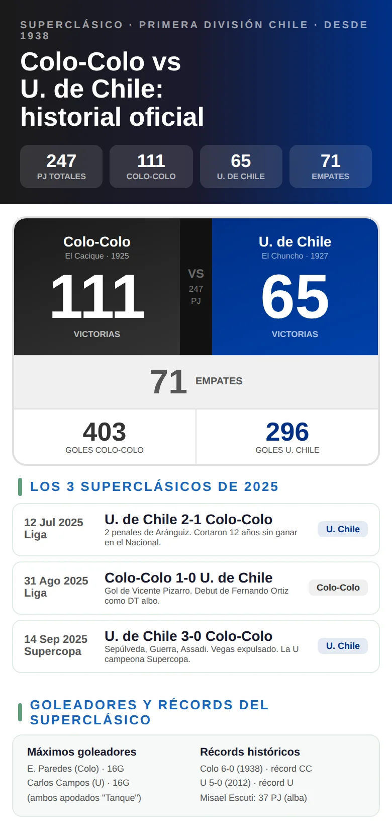 Infografía con el historial del Clásico de la Capital entre Colo-Colo y la U de Chile: victorias, empates y estadísticas
