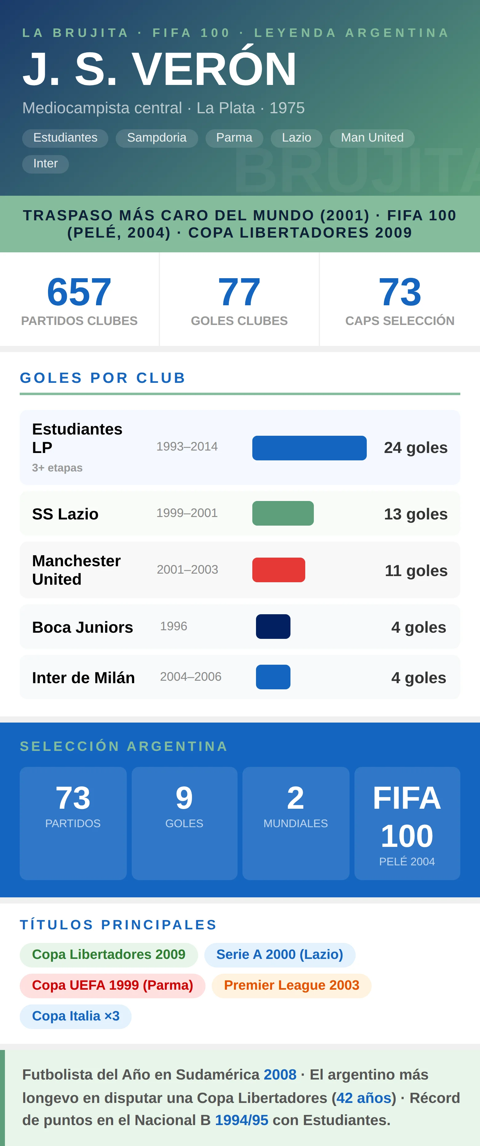 Infografía estadísticas Juan Sebastián Verón: 77 goles en 657 partidos, Copa Libertadores 2009 con Estudiantes y FIFA 100