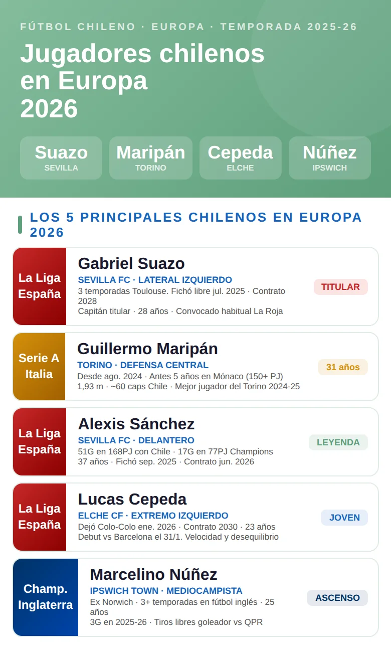 Infografía con los jugadores chilenos que han militado en Europa: nombres, clubes, ligas y temporadas
