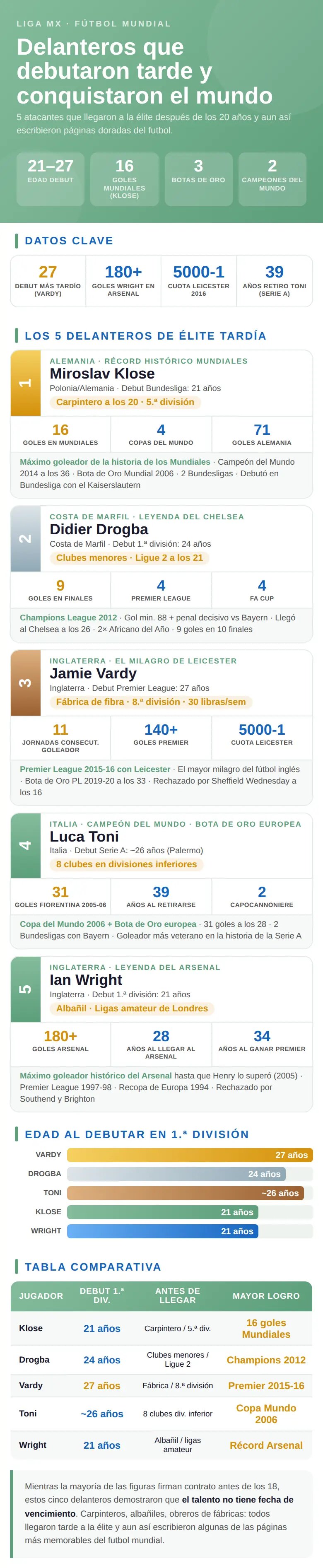Infografía con futbolistas profesionales que debutaron tarde: edades de debut, nombres y carreras que desafiaron los límites