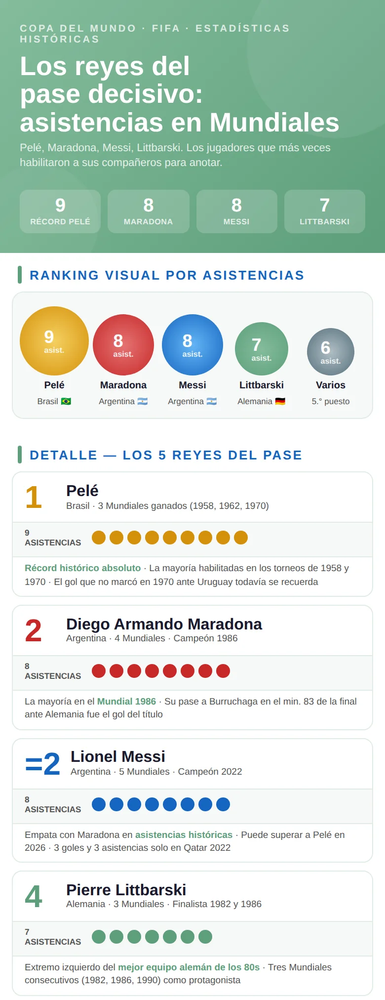 Infografía con los jugadores con más asistencias en Copas del Mundo: nombres, países y ediciones en las que asistieron