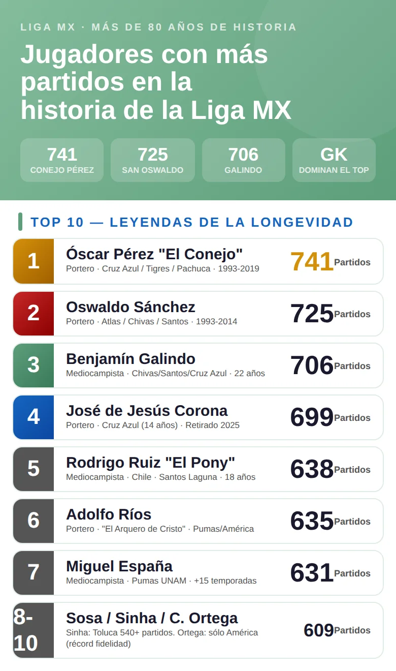jugadores-mas-partidos-liga-mx-infografia