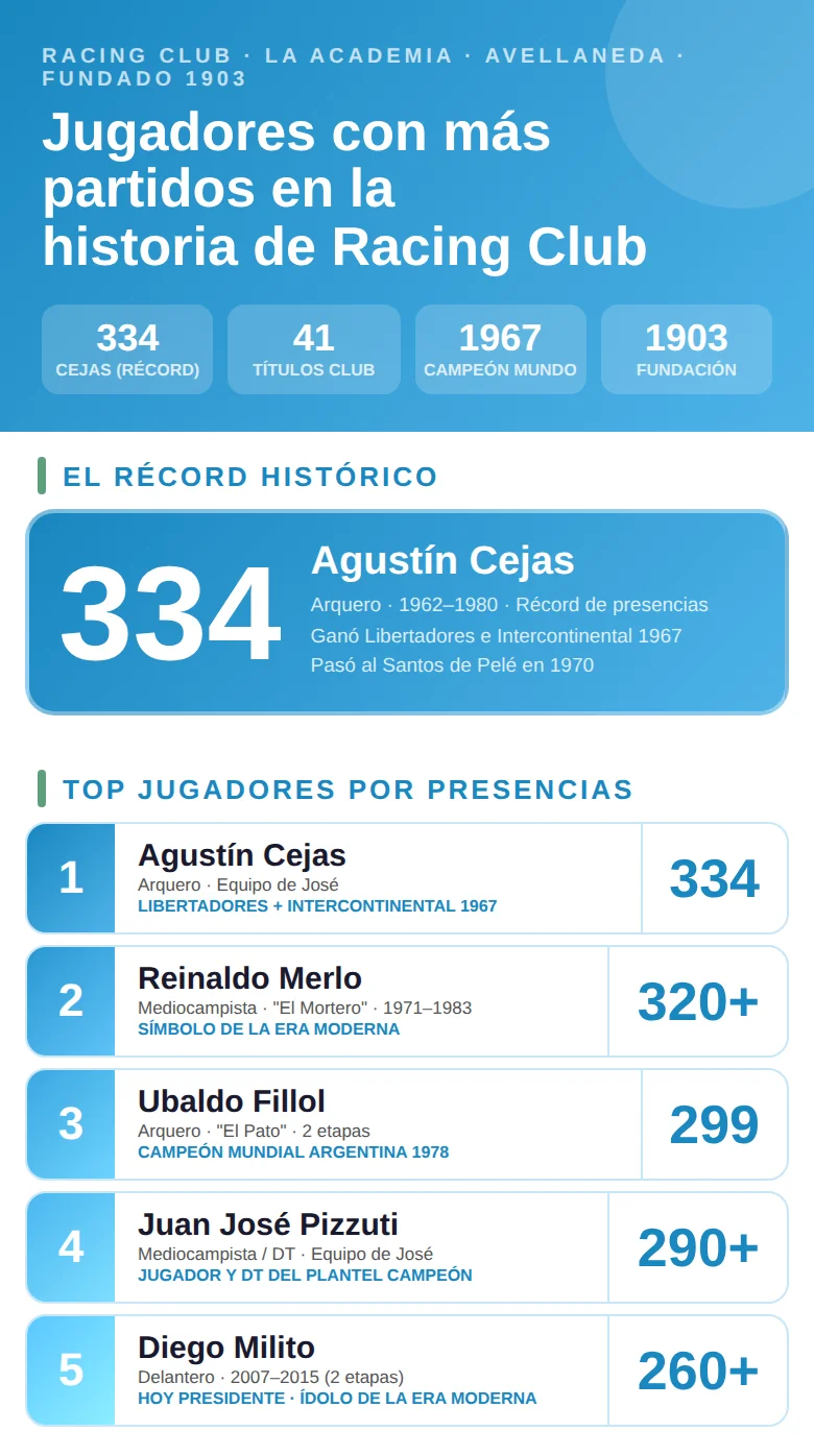 Infografía con los jugadores con más partidos disputados en Racing Club: nombres, número de apariciones y épocas