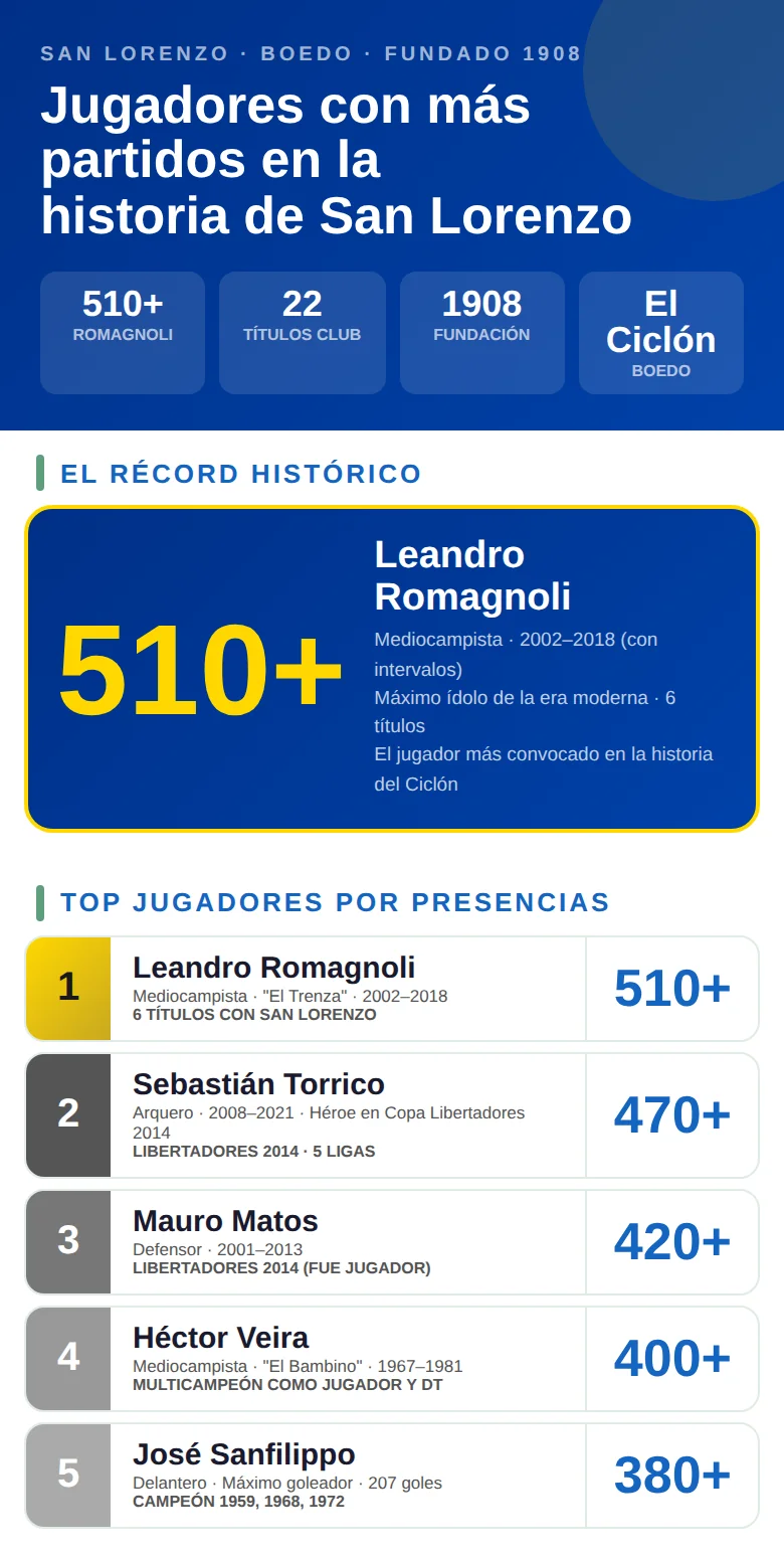 Infografía con los jugadores con más partidos disputados en San Lorenzo de Almagro: nombres y total de apariciones