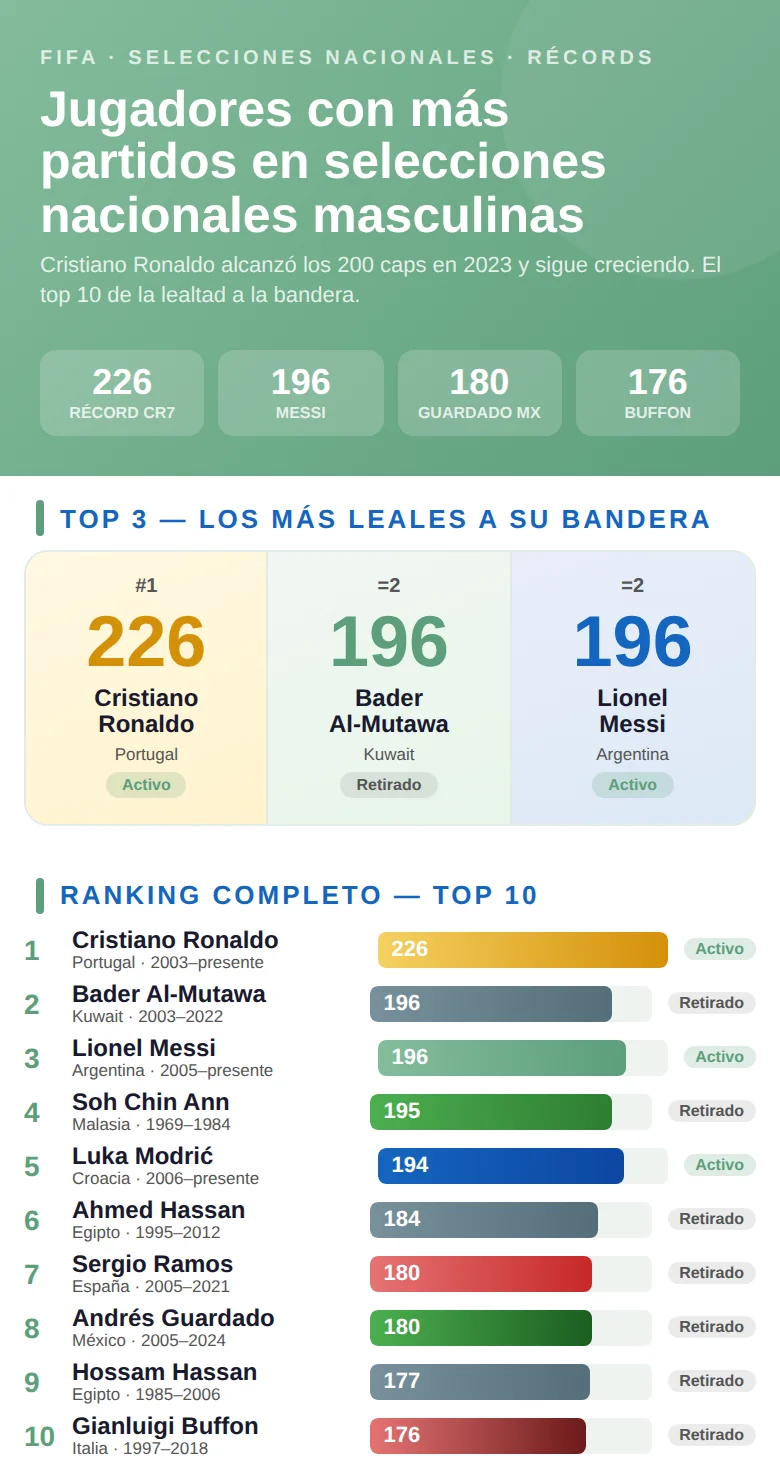 Infografía con los futbolistas con más partidos disputados con sus selecciones nacionales: nombres, países y número de caps