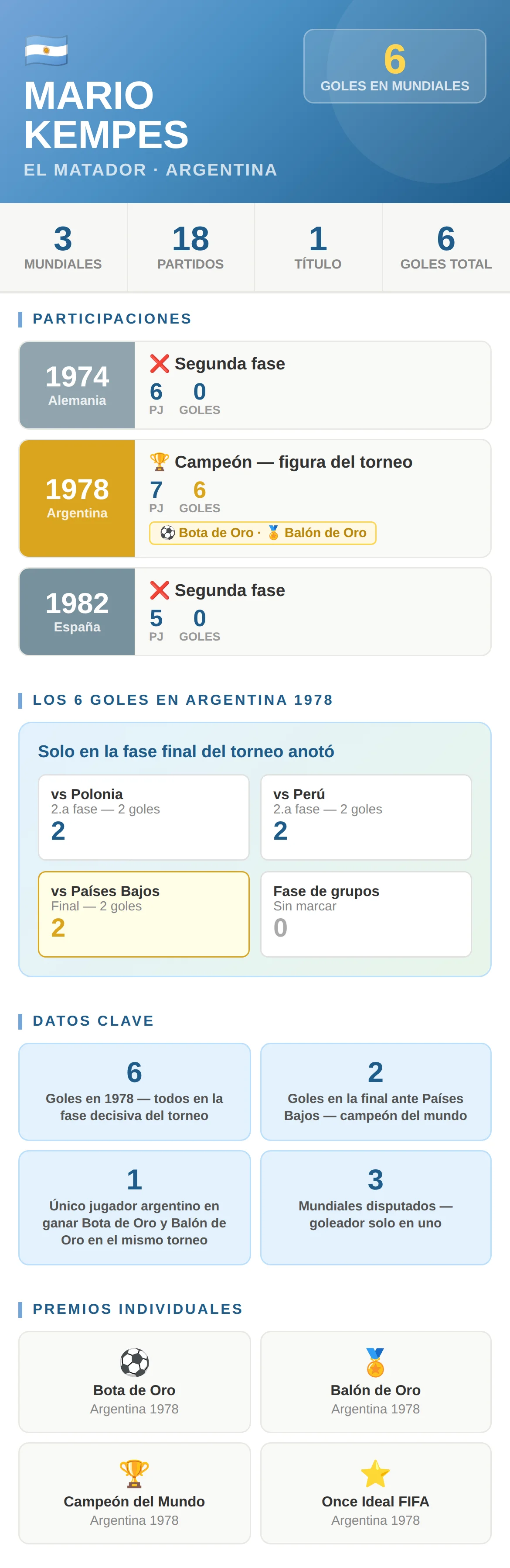 Mario Kempes en los Mundiales: 6 goles en 3 ediciones, Bota de Oro y campeón en 1978