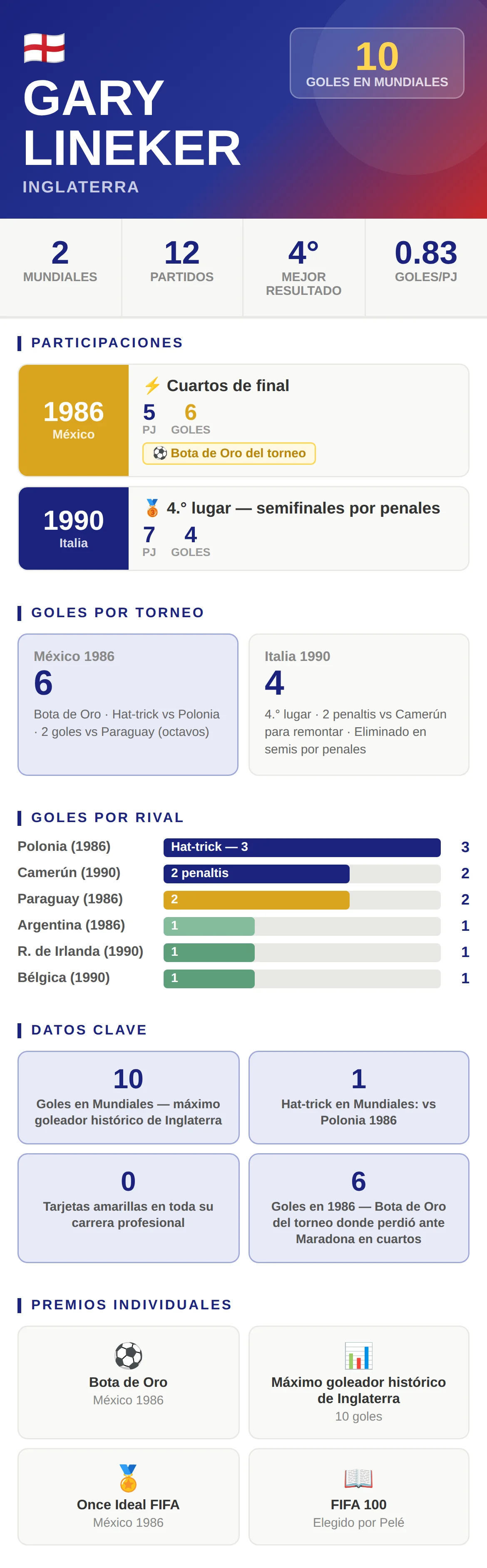 Gary Lineker en los Mundiales: 10 goles en 2 ediciones, Bota de Oro en México 1986