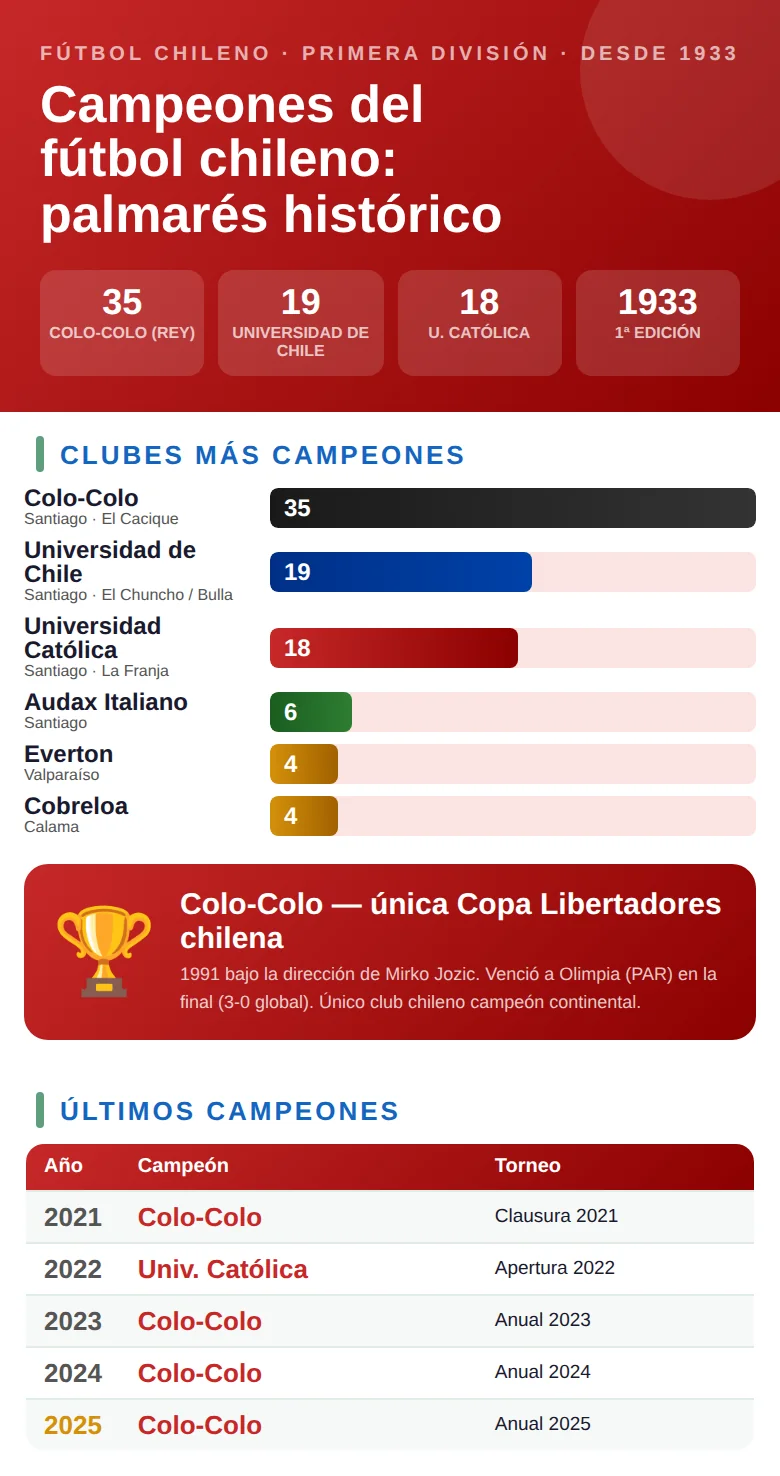 Infografía con los campeones históricos del fútbol chileno: clubes con más títulos en la Primera División
