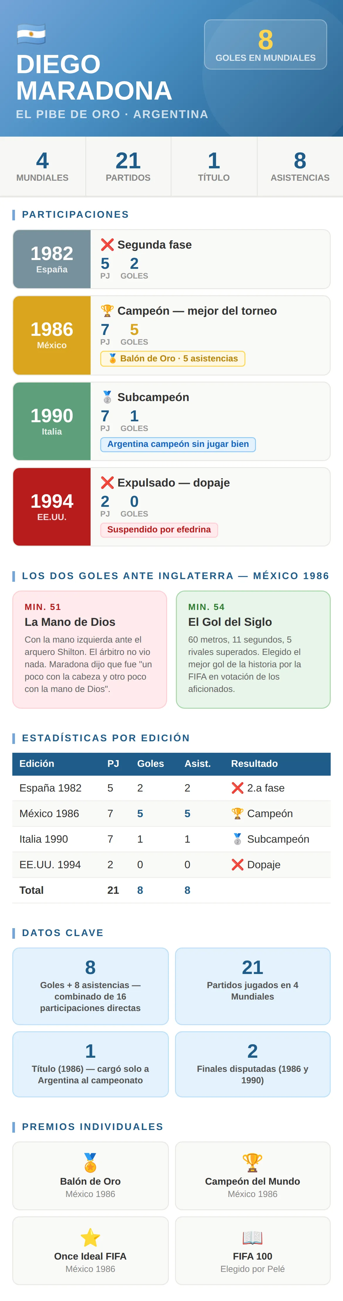 Diego Maradona en los Mundiales: 8 goles en 4 ediciones, campeón y Balón de Oro en 1986