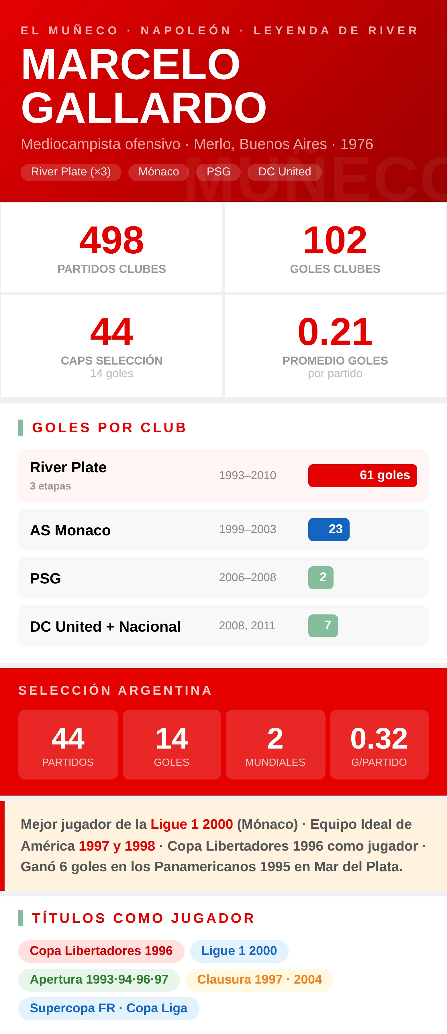 Infografía estadísticas Marcelo Gallardo jugador: 102 goles en clubes, mejor jugador Ligue 1 2000, Copa Libertadores 1996