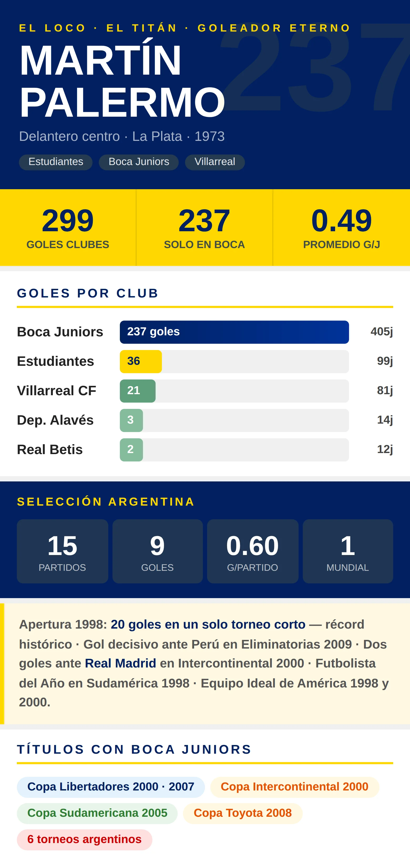 Infografía estadísticas Martín Palermo: 299 goles en clubes, máximo goleador histórico de Boca Juniors con 237 goles