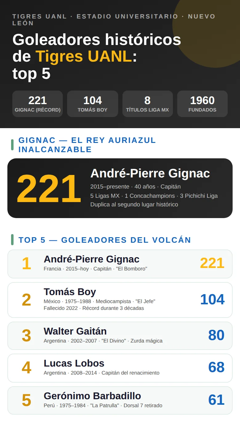Infografía con los máximos goleadores históricos de Tigres UANL: jugadores, goles totales y épocas en el club