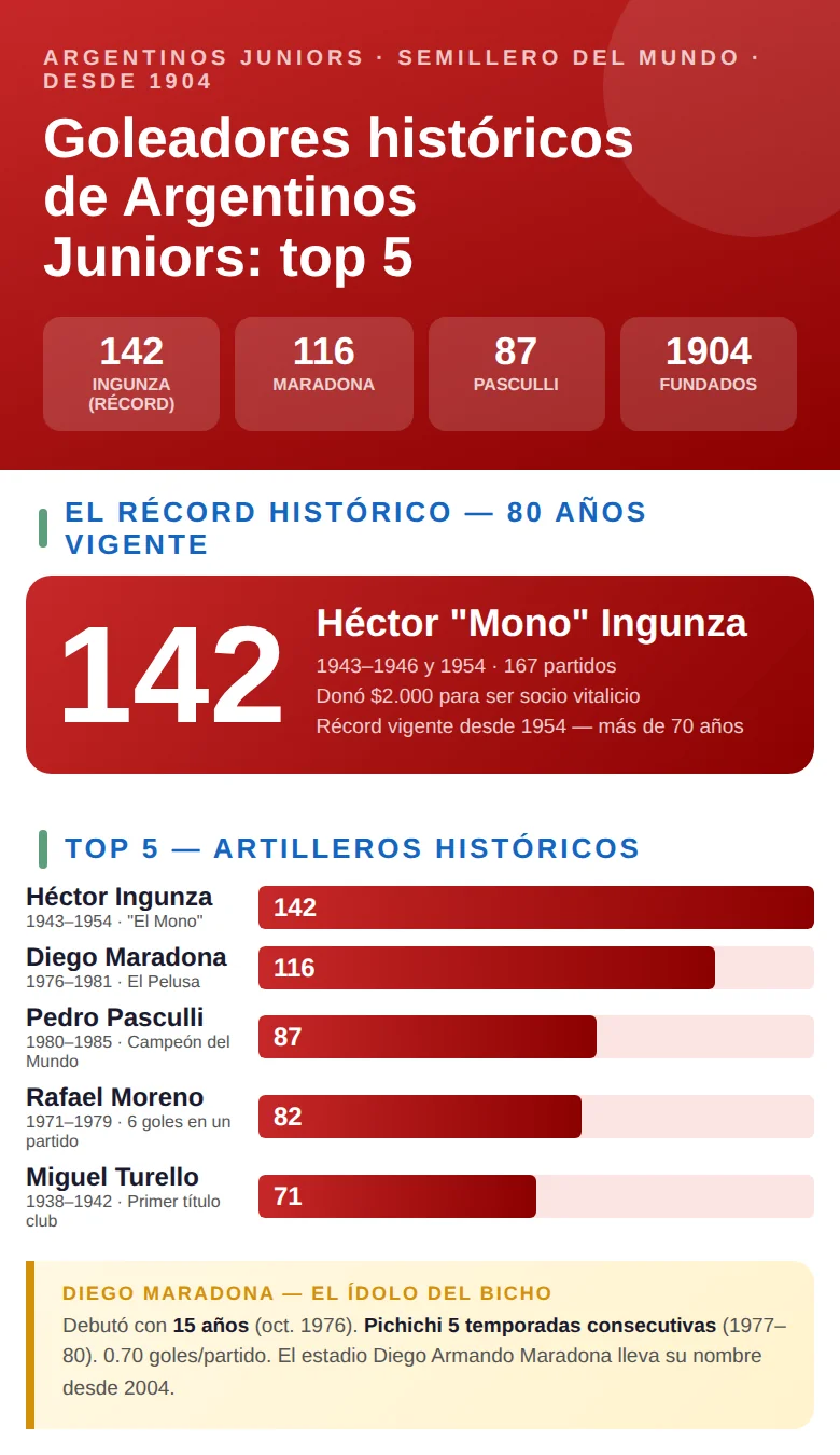 Infografía con el máximo goleador histórico de Argentinos Juniors y el ranking completo de goleadores del club