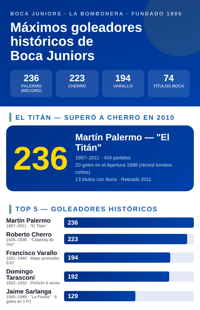 Infografía con el máximo goleador histórico de Boca Juniors y el ranking de los principales goleadores del club