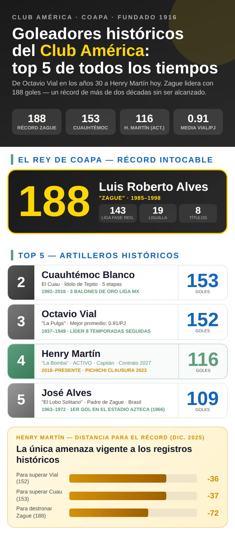 Infografía con los goleadores históricos del Club América: jugadores con más tantos, cantidad de goles y períodos