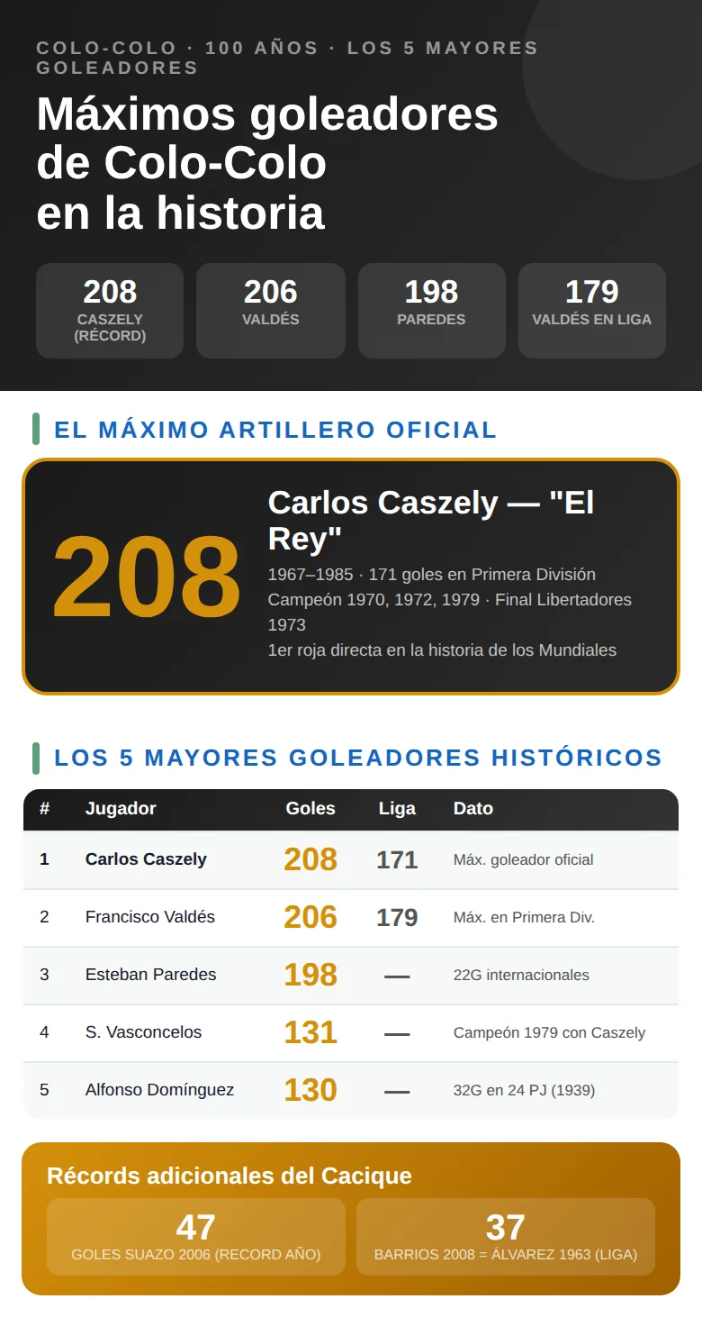Infografía con los máximos ídolos de Colo-Colo en la historia: jugadores más representativos, posiciones y logros
