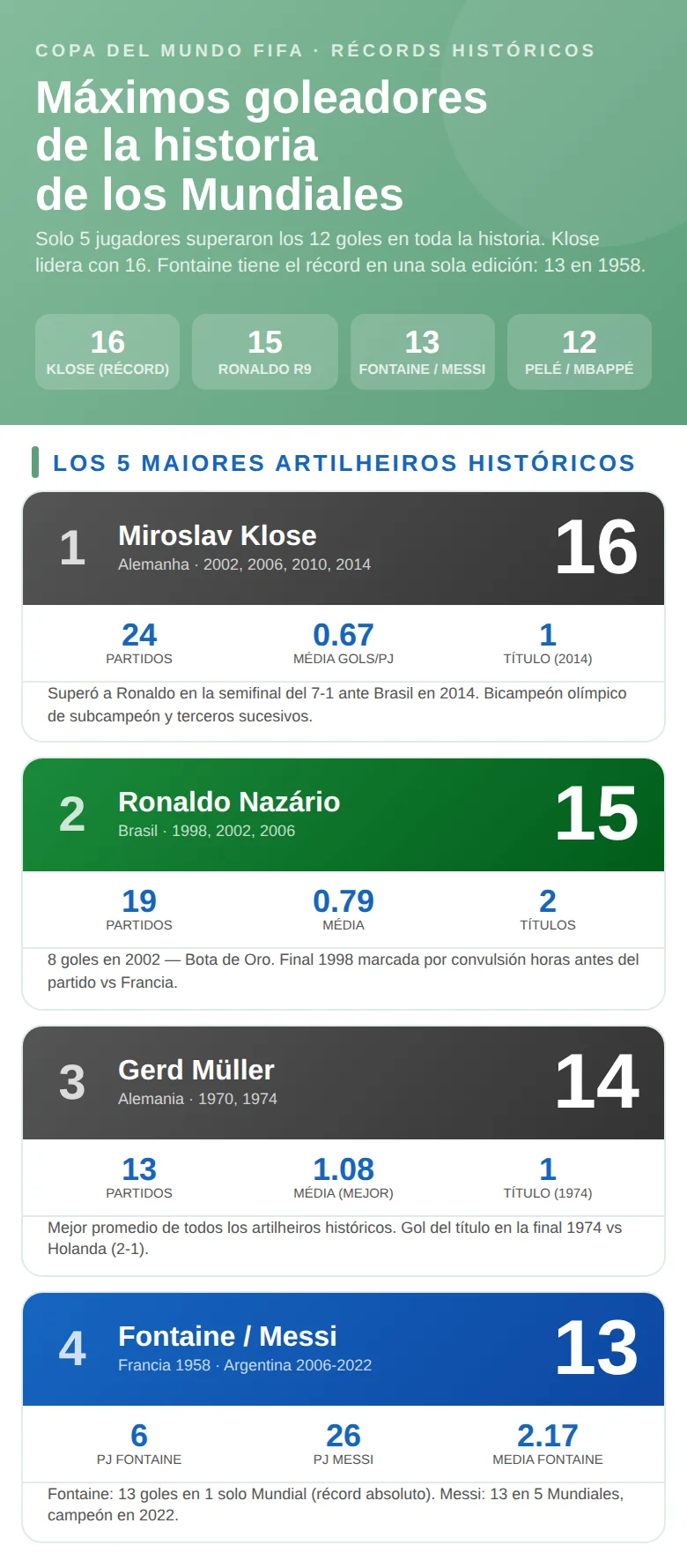 Infografía con los máximos goleadores históricos del Mundial de fútbol: jugadores, goles totales y ediciones en las que marcaron