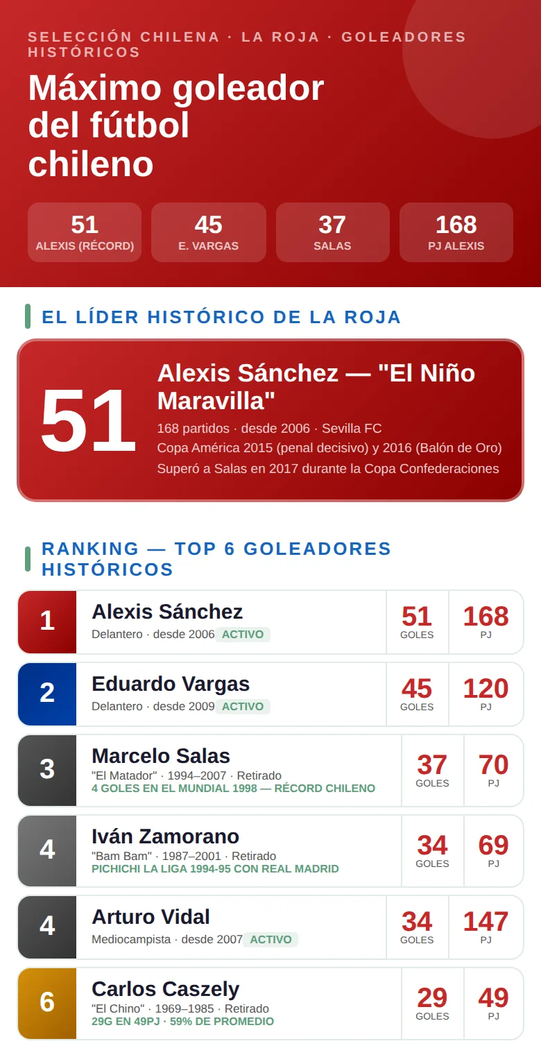 Infografía con el máximo goleador histórico del fútbol chileno y el ranking de artilleros de la Primera División