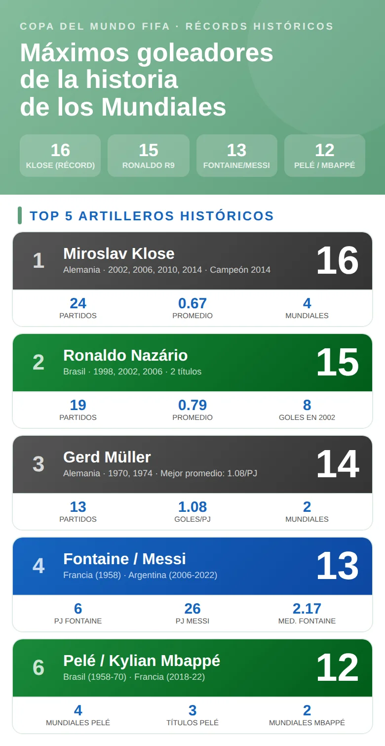 Infografía con los máximos goleadores históricos de las Copas del Mundo: jugadores, goles totales y ediciones en las que marcaron