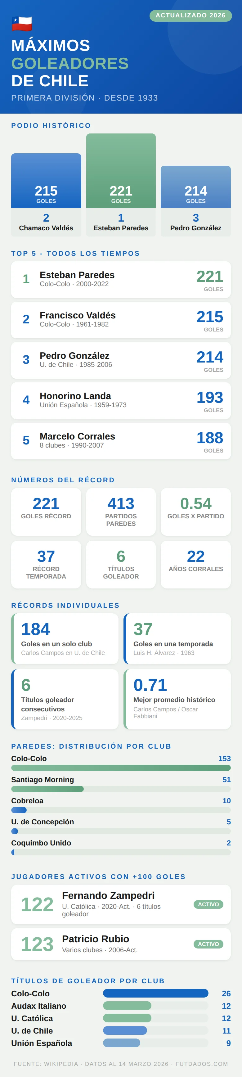 Infografía con los 5 máximos goleadores históricos de la Primera División de Chile: Esteban Paredes (221 goles), Francisco Valdés (215), Pedro González (214), Honorino Landa (193) y Marcelo Corrales (188), con estadísticas por club y palmarés de títulos de goleador