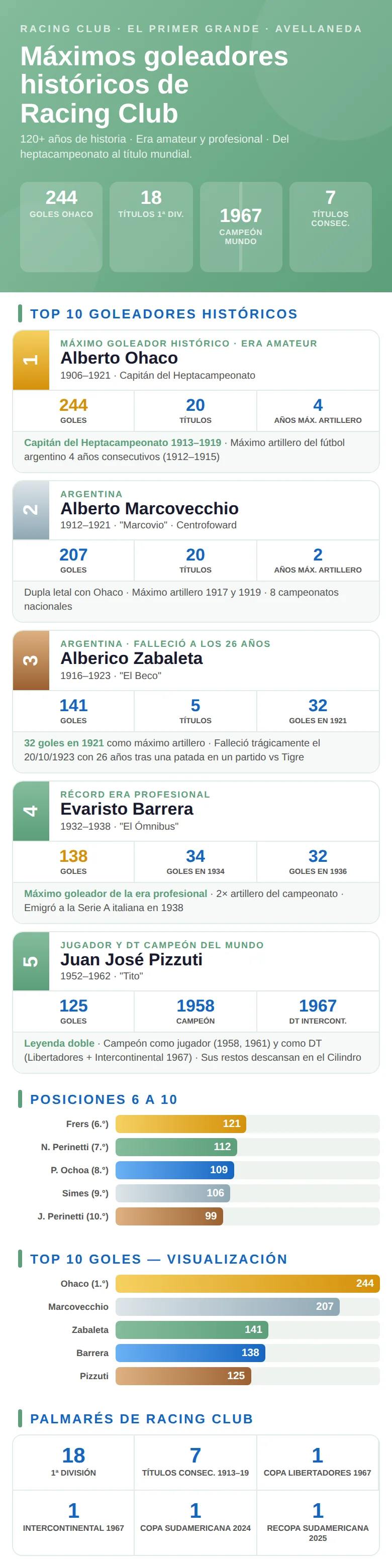 Infografía con los máximos goleadores históricos de Racing Club: nombres, cantidad de goles y períodos en el club