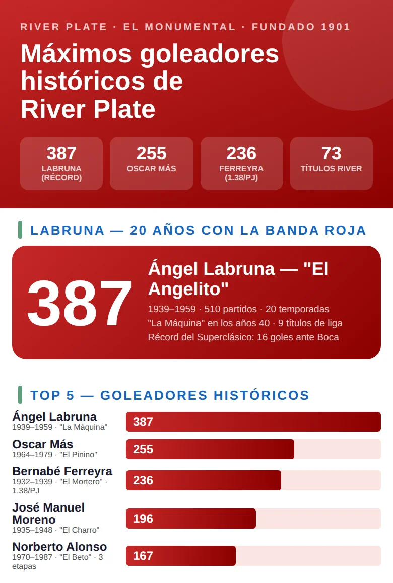 Infografía con el máximo goleador histórico de River Plate y el ranking de los goleadores más importantes del club