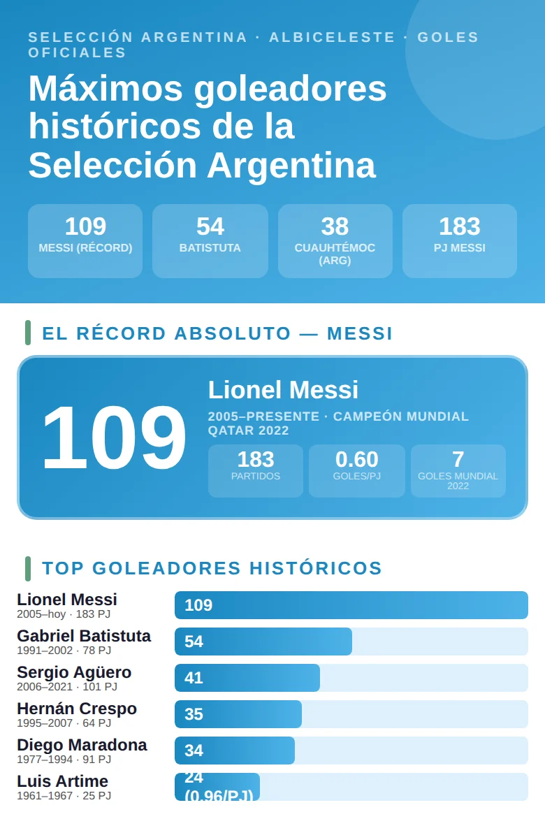 Infografía con los máximos goleadores históricos de la Selección Argentina: nombres, goles totales y épocas en las que marcaron