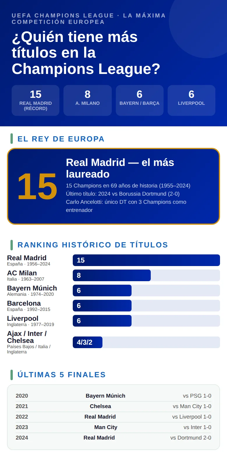 Infografía con los clubes con más títulos en la UEFA Champions League: ranking, número de conquistas y años