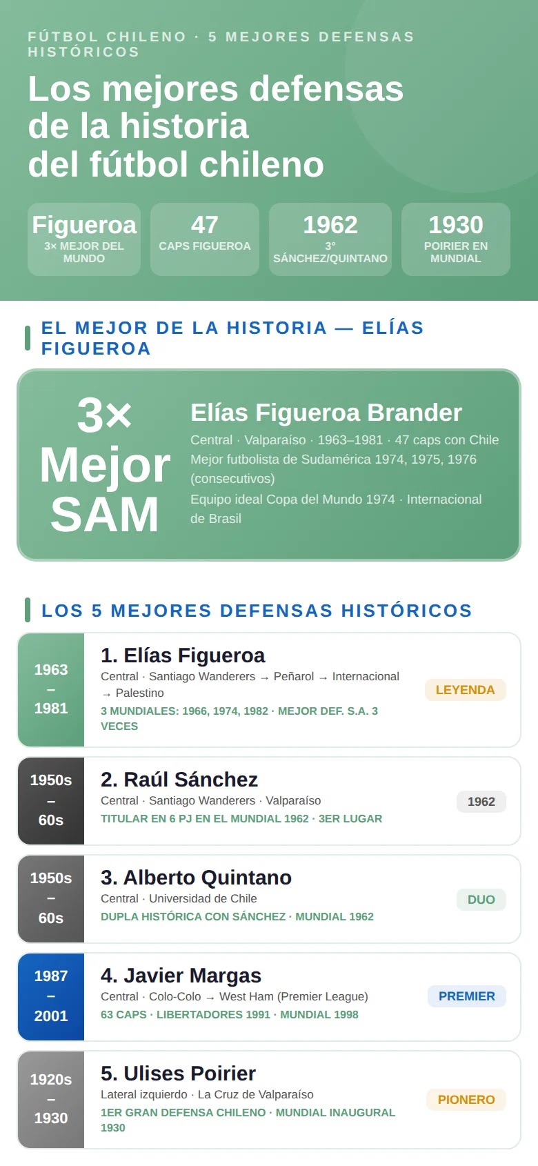 Infografía con los mejores defensas de la historia del fútbol chileno: jugadores destacados, clubes y selección nacional