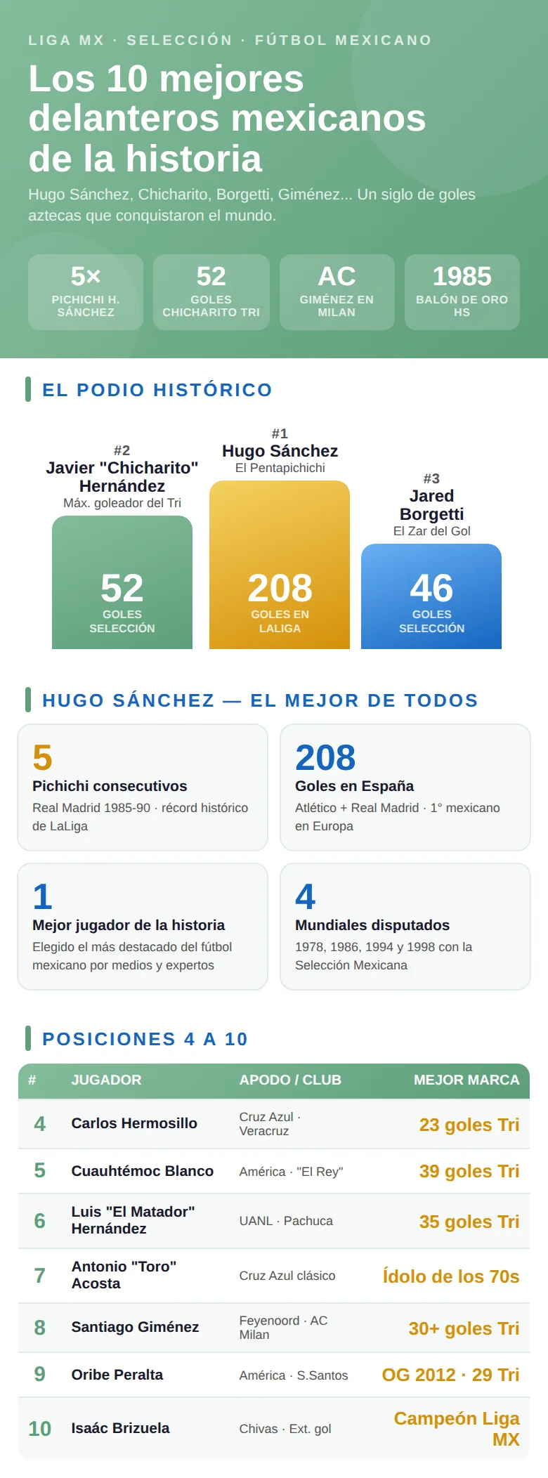 Infografía con los mejores delanteros mexicanos de la historia: jugadores, goles y clubes más representativos