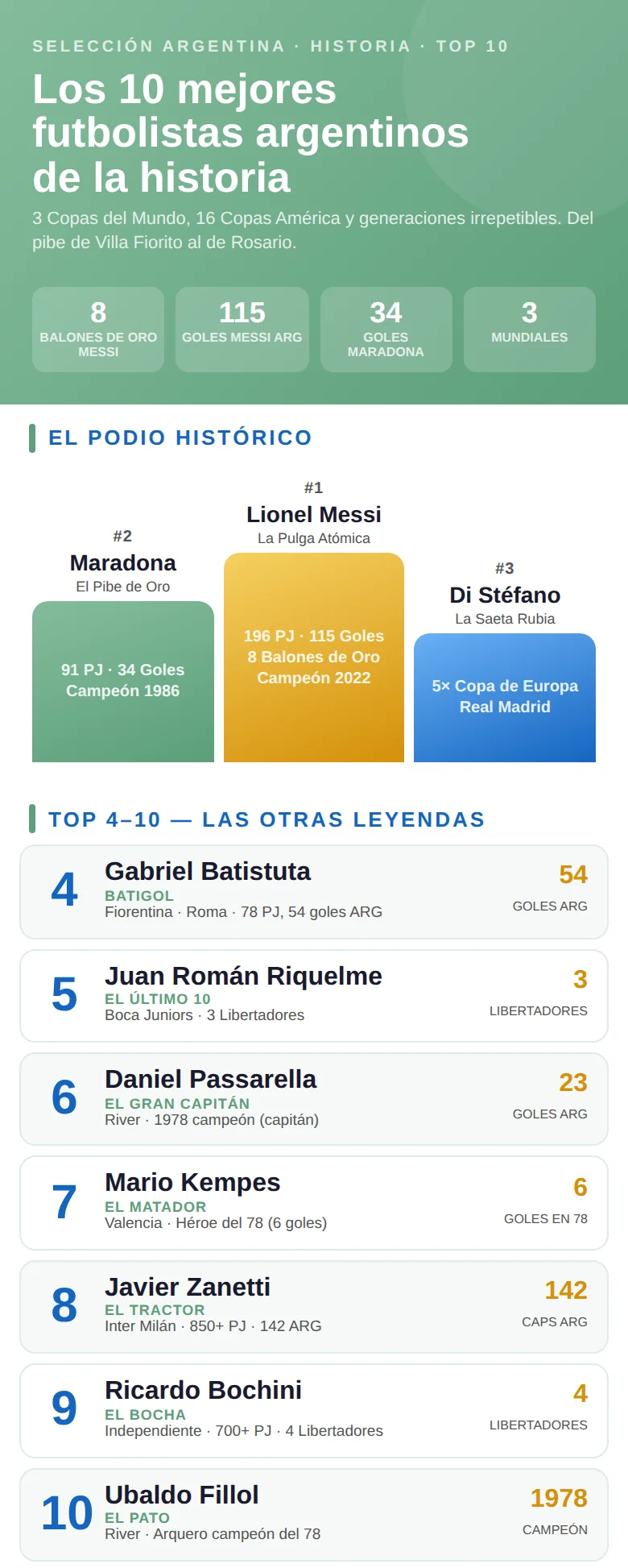 Infografía con los mejores futbolistas argentinos de la historia: ranking, posiciones y clubes más representativos