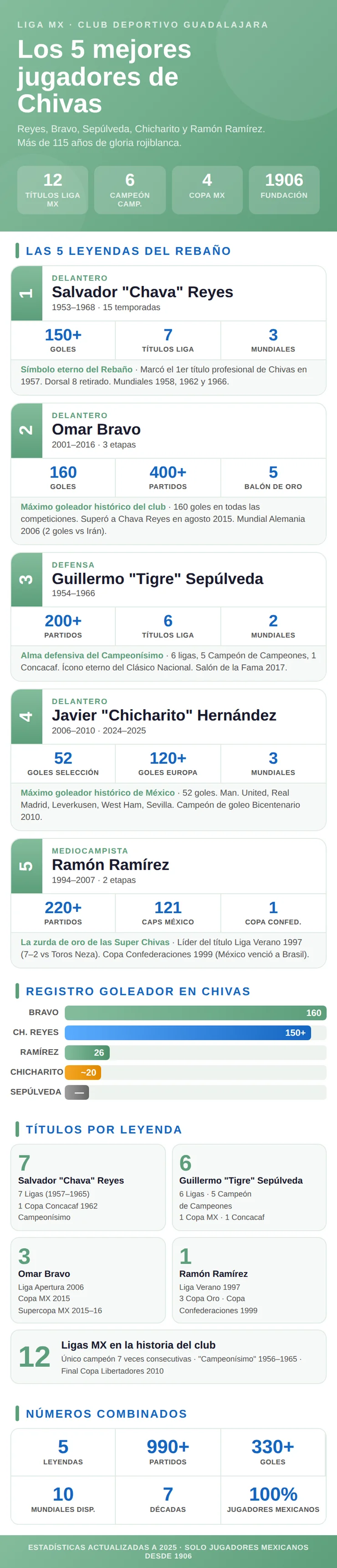 Infografía con los mejores jugadores de Chivas Guadalajara en la historia: ídolos, posiciones y logros con el Rebaño