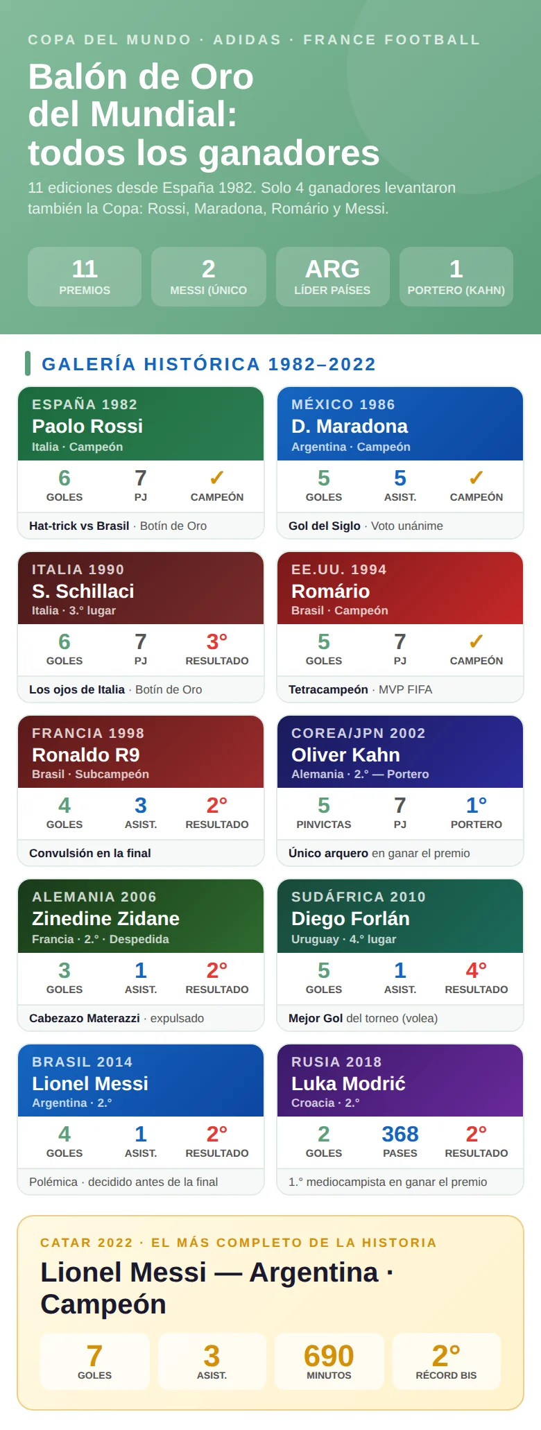 Infografía con los mejores jugadores de cada Copa del Mundo: ganadores del Balón de Oro y actuaciones históricas por edición