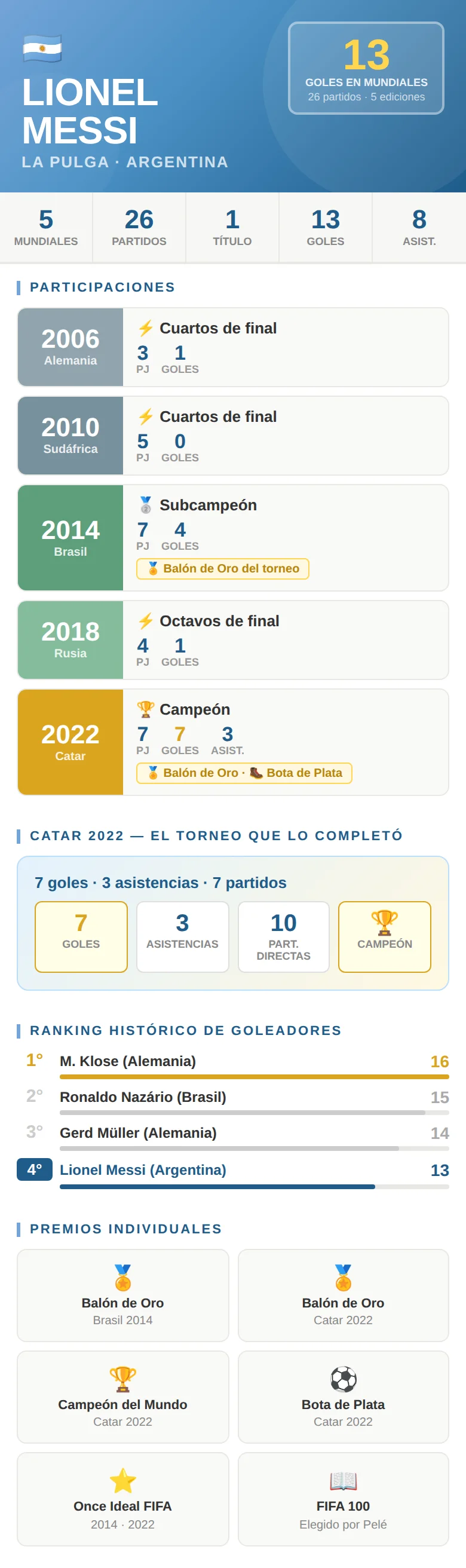 Messi en los Mundiales: 13 goles en 5 ediciones, dos Balones de Oro y campeón en 2022