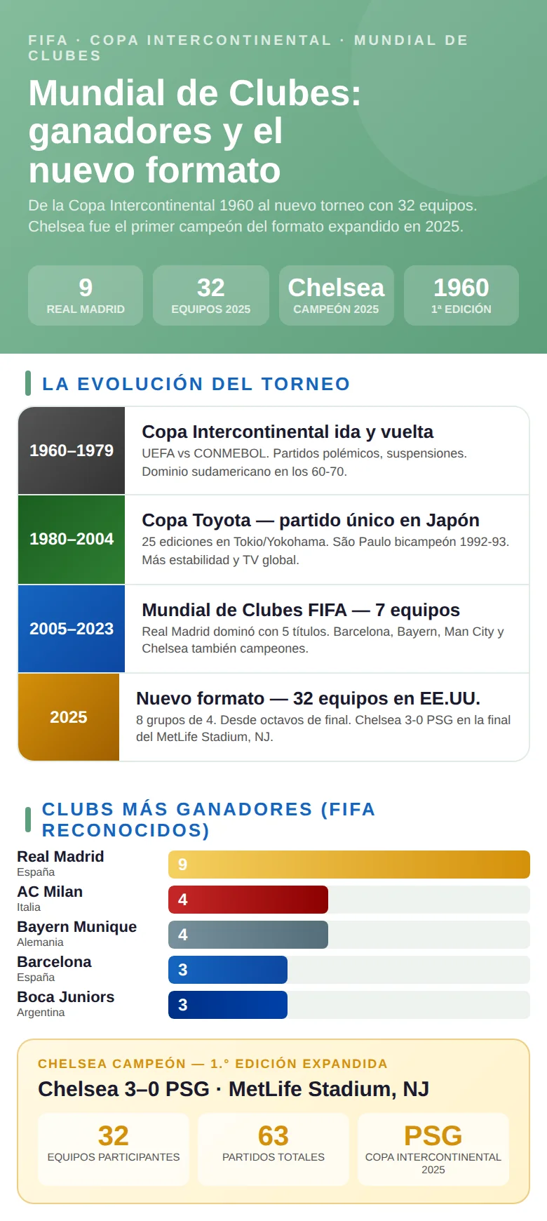 Infografía con los ganadores del Mundial de Clubes y el nuevo formato FIFA: equipos participantes, grupos y ediciones históricas