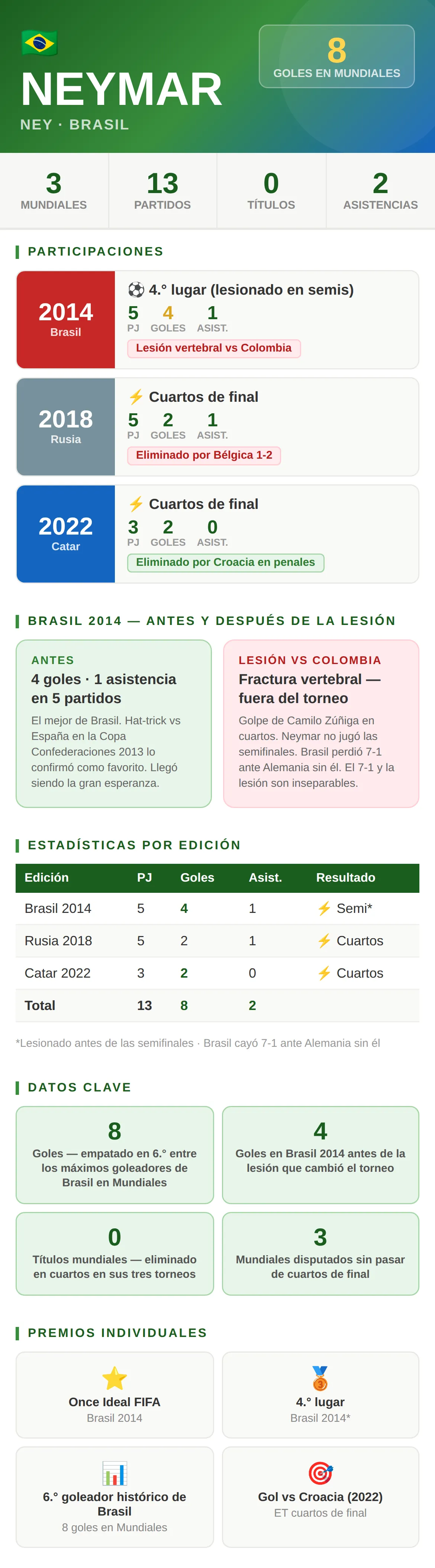 Neymar en los Mundiales: 8 goles en 3 ediciones, cuarto lugar en Brasil 2014