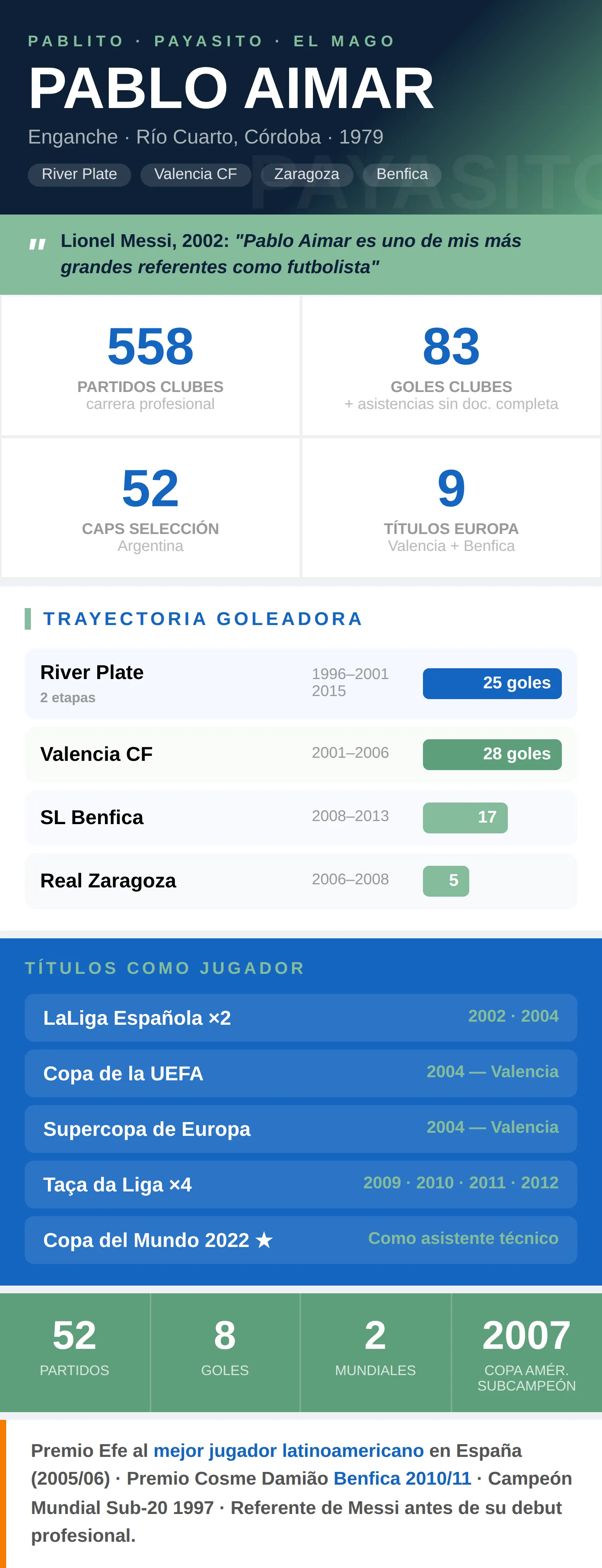 Infografía estadísticas Pablo Aimar: 83 goles en 558 partidos, títulos con Valencia y Benfica, referente de Messi