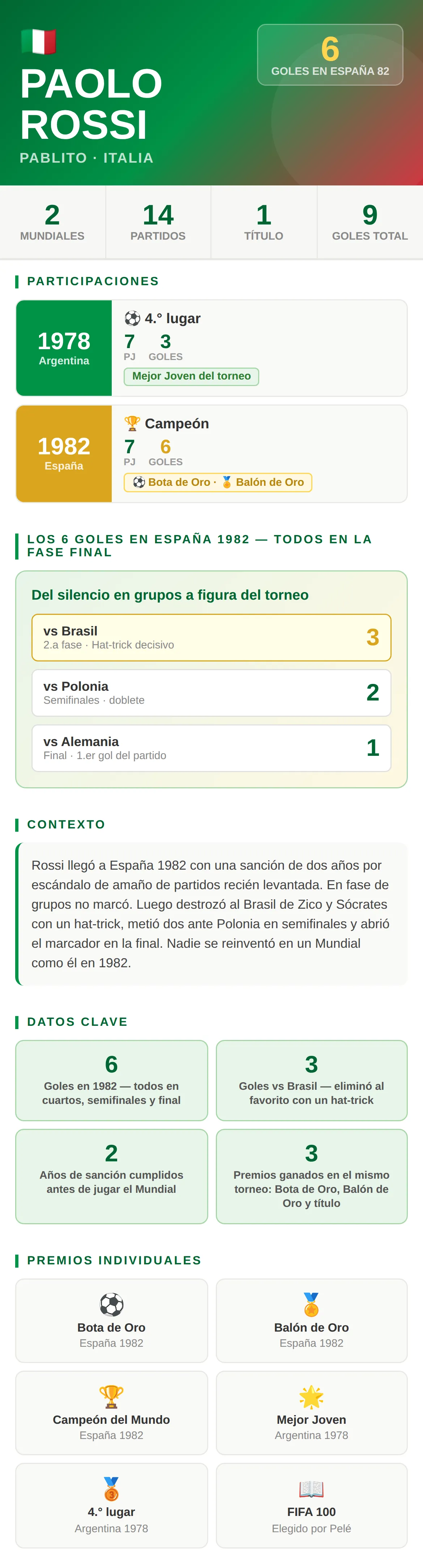 Paolo Rossi en los Mundiales: 9 goles en 2 ediciones, Bota de Oro y campeón en España 1982