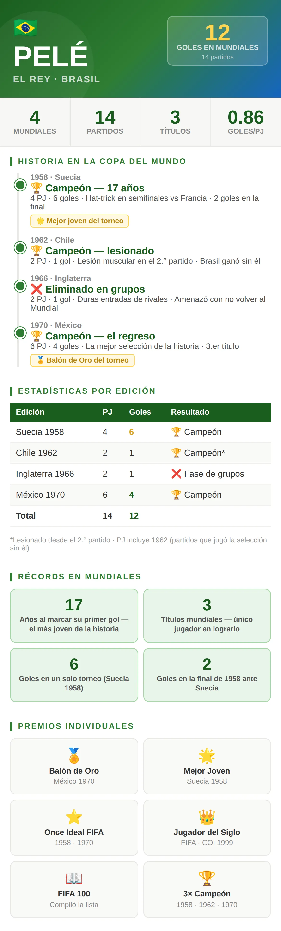 Pelé en los Mundiales: 12 goles en 4 ediciones, único jugador con 3 títulos mundiales