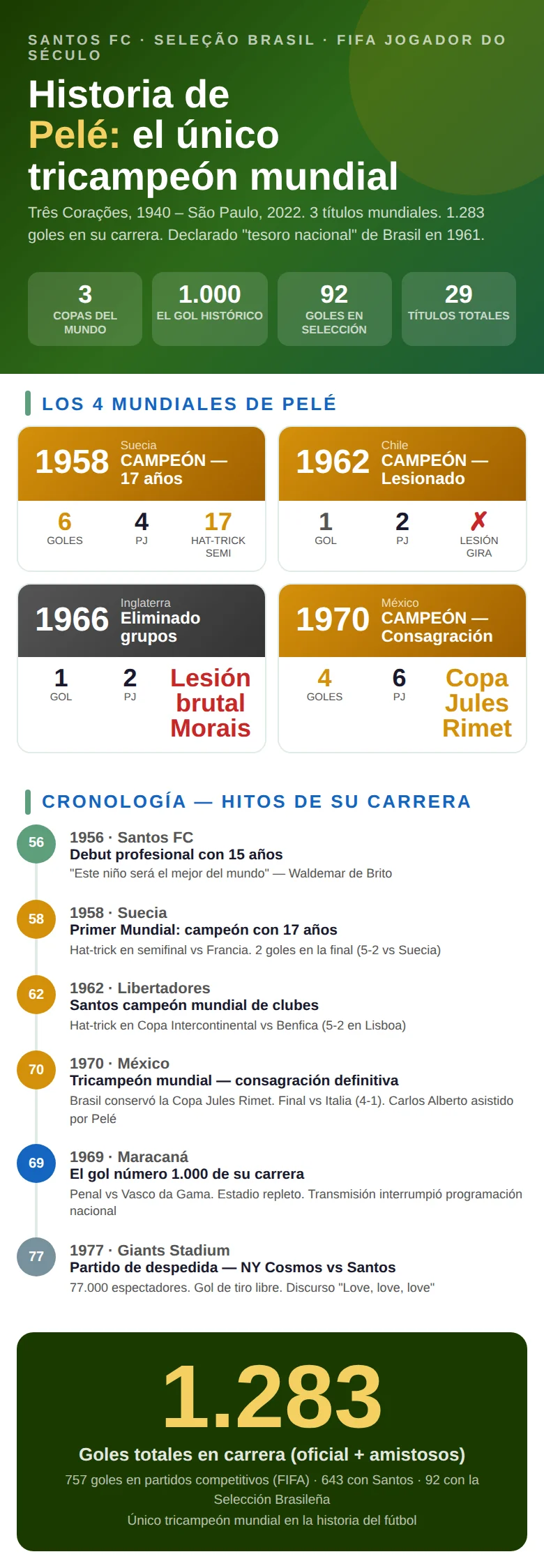 Infografía con la historia de Pelé: estadísticas de carrera, títulos, récords y legado en el fútbol mundial