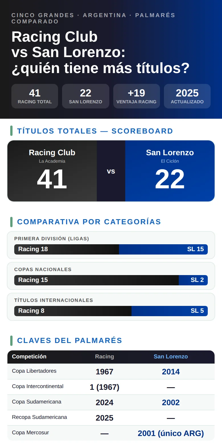 Infografía comparativa de títulos entre Racing Club y San Lorenzo: trofeos por competición, totales e historia
