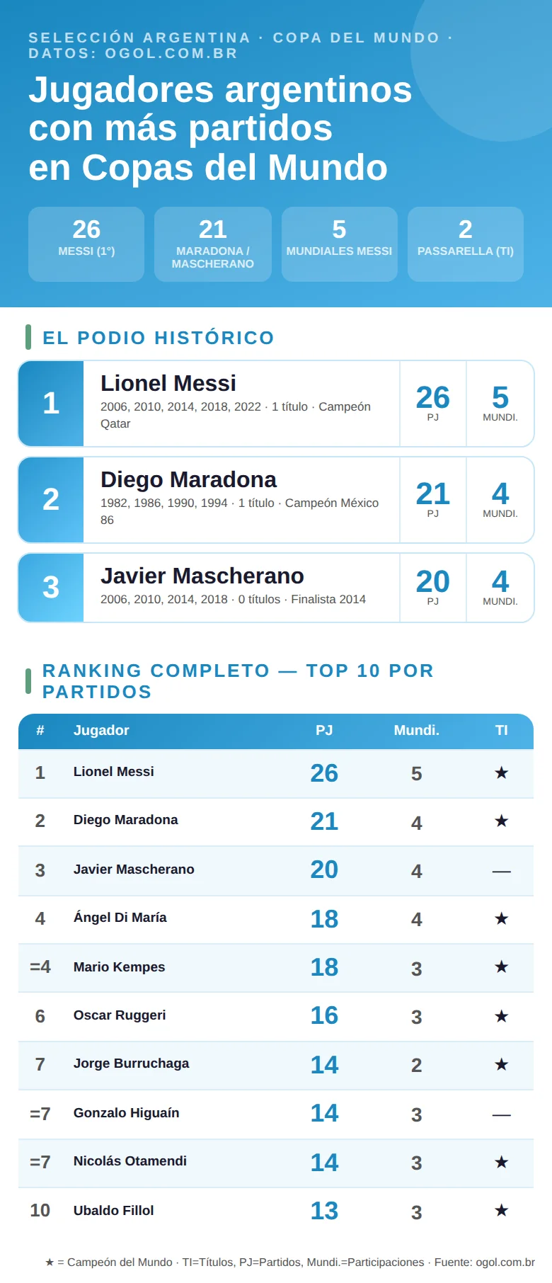 Infografía con los jugadores con más partidos en Mundiales con la Selección Argentina: nombres y número de apariciones