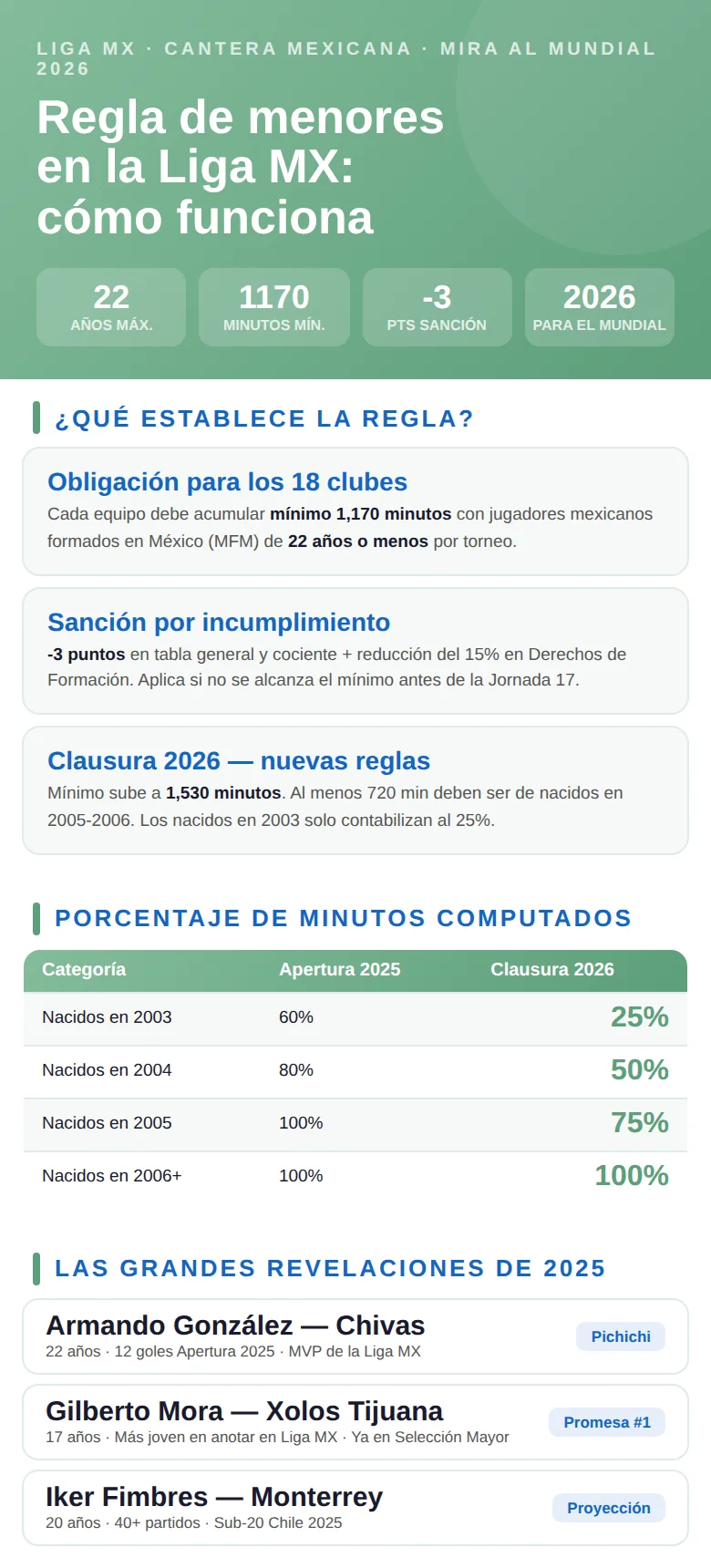 Infografía explicativa sobre la regla de menores en la Liga MX: requisitos, impacto en los clubes y cómo funciona