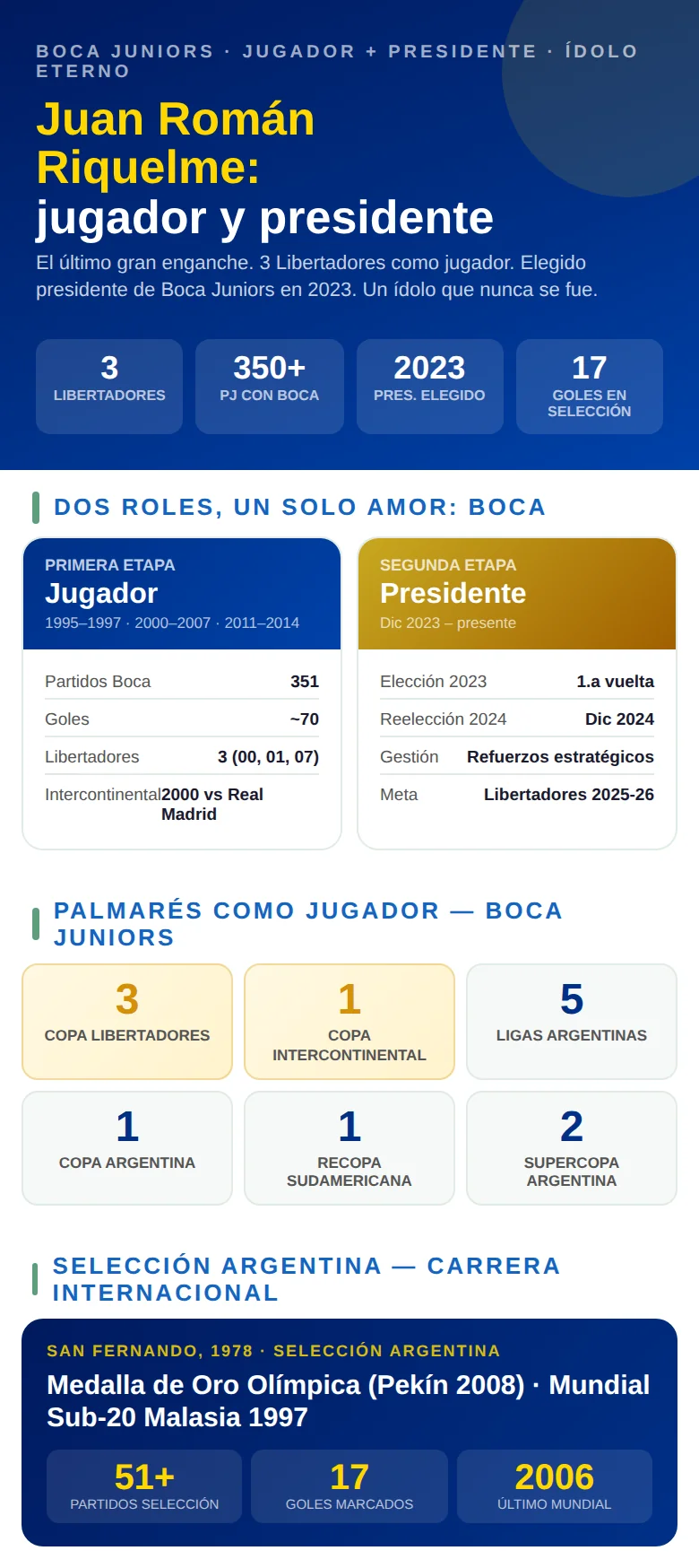 Infografía sobre Juan Román Riquelme como presidente de Boca Juniors: gestión, hitos y datos clave de su mandato
